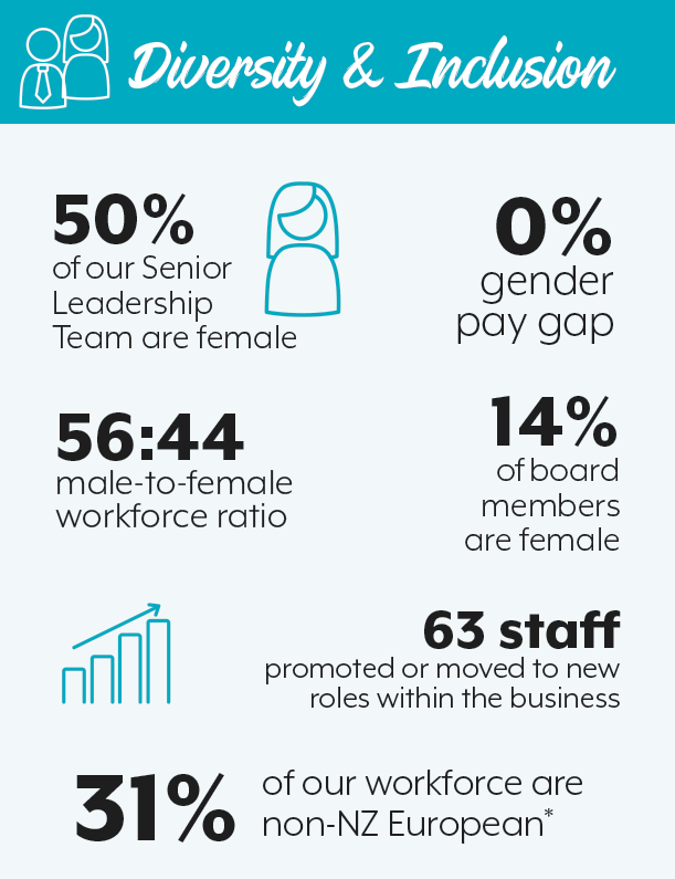 Impact Report - Diversity & Inclusion